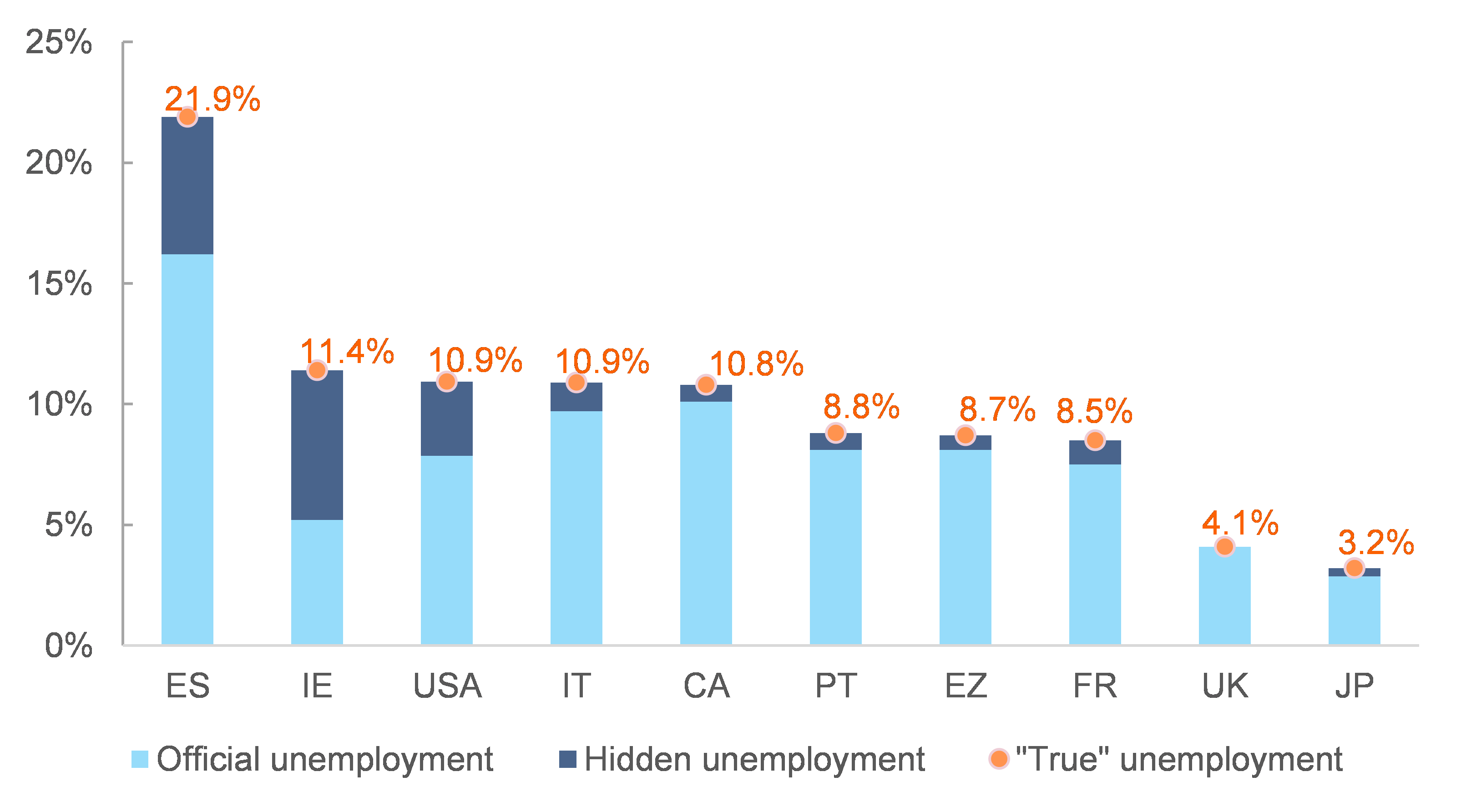Figure 3 – Official vs. “hidden unemployment” rate estimates across developed markets (%)