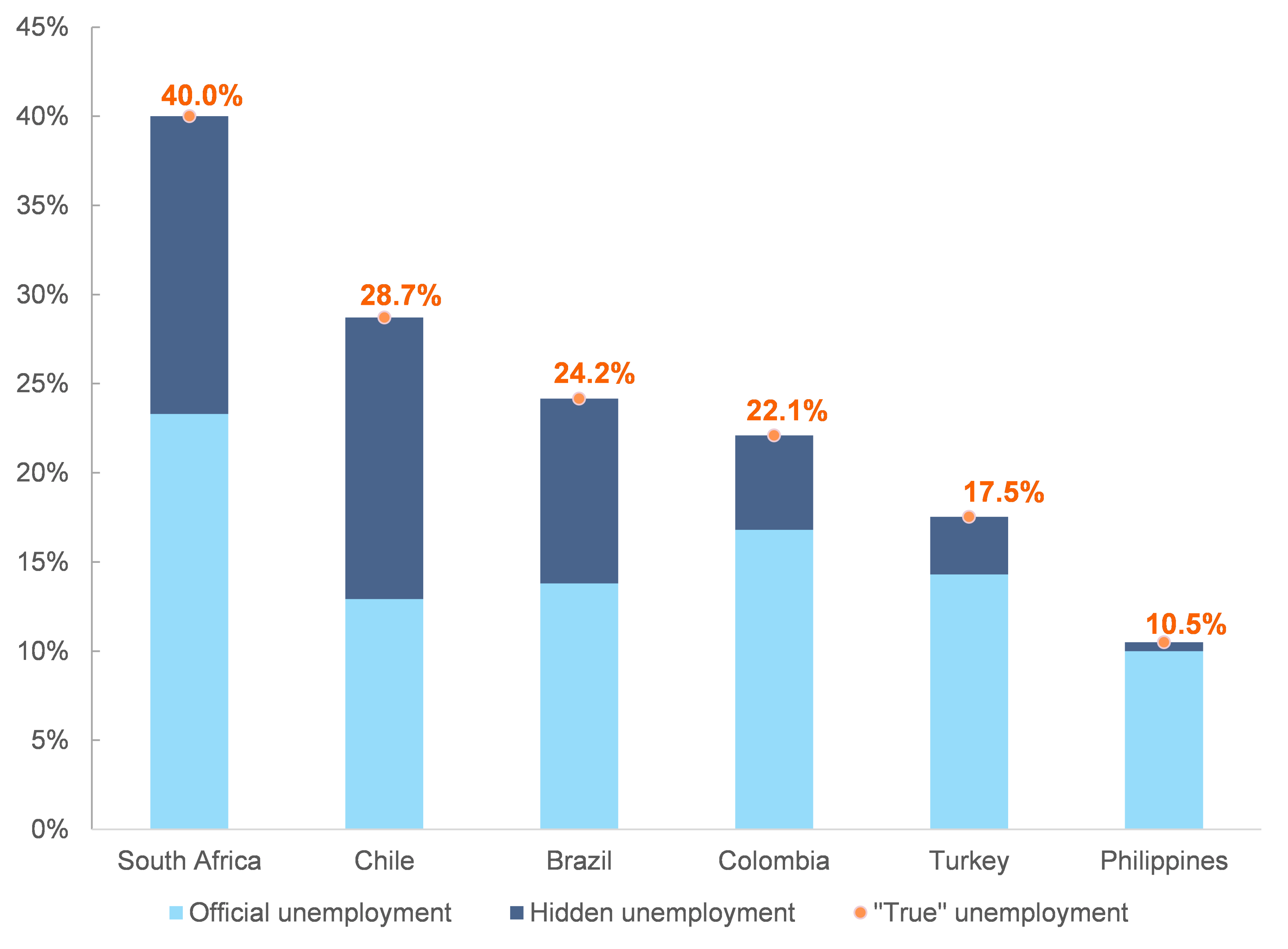 Figure 4 – Official vs. “hidden unemployment” rate estimates across Emerging Markets (%)