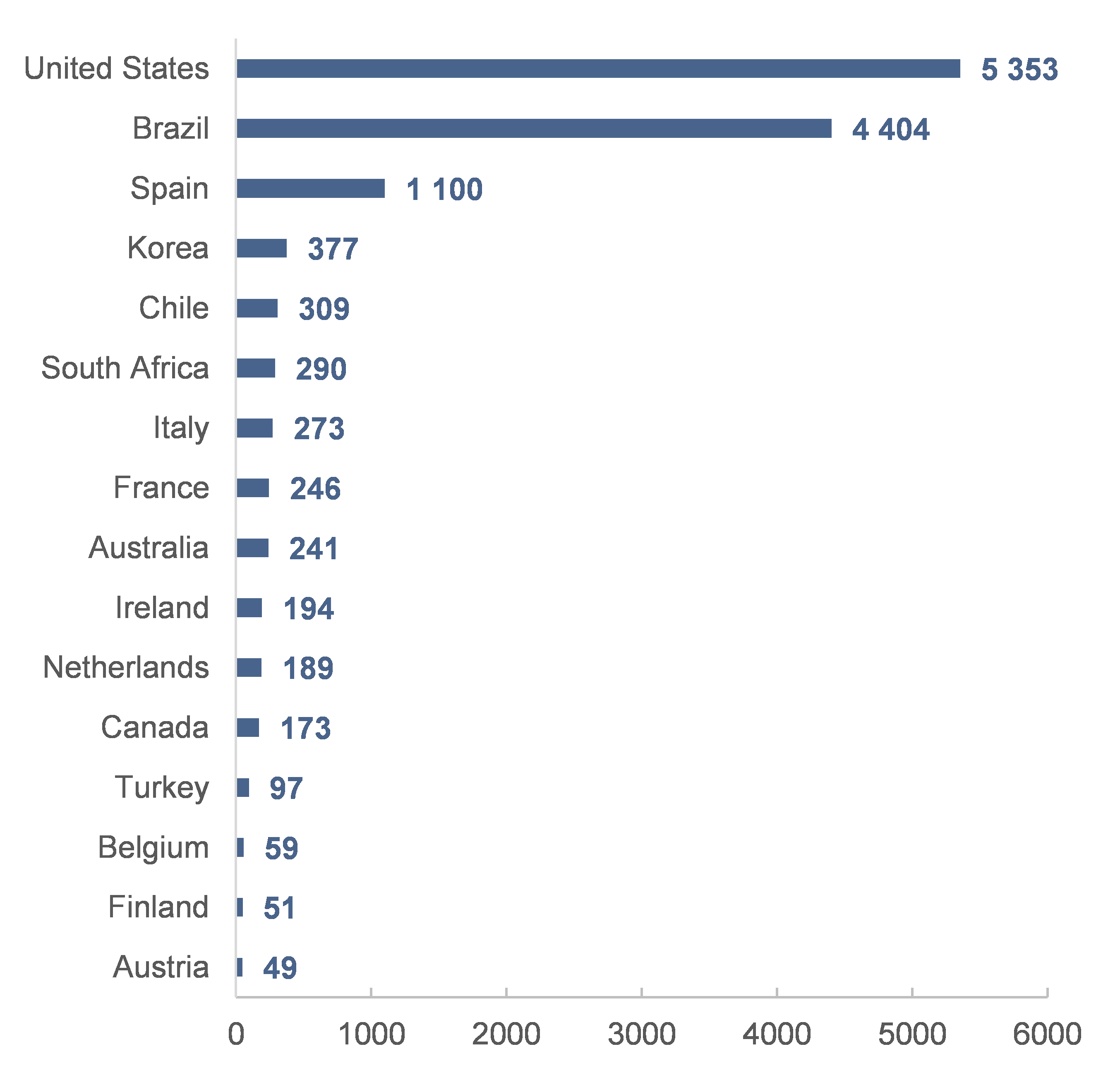  Figure 5 – Monthly losses in “social spending” and recession-sensitive consumption by country (USD mn, top 15 countries)