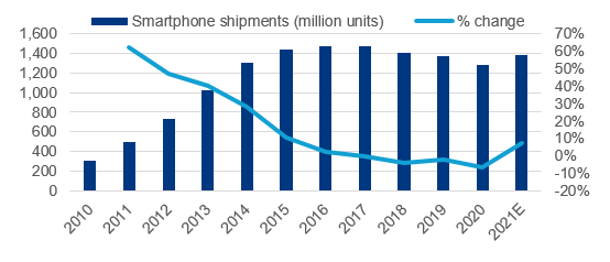 Figure 1 – Smartphone shipments (world)