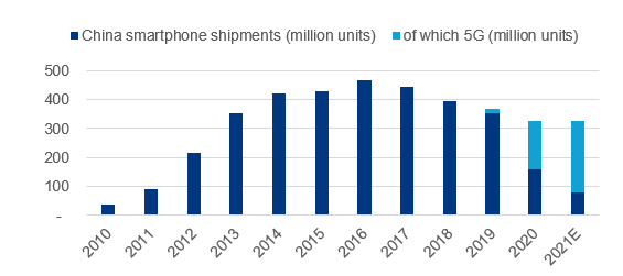 Figure 2 – China smartphone shipments