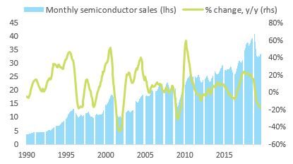 Figure 1: World semiconductor sales