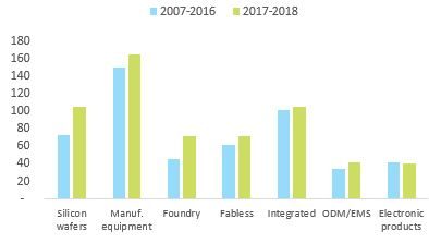 Figure 3: Median days inventory outstanding across the electronics value chain