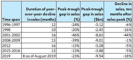 Figure 4: Past periods of prolonged declines in sales in the semiconductor industry