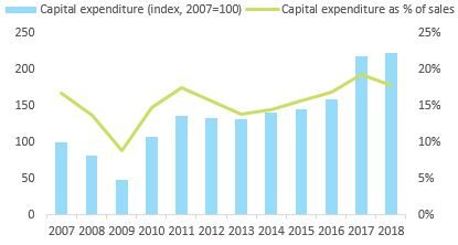 Figure 2: Capital expenditure of major semiconductor manufacturers