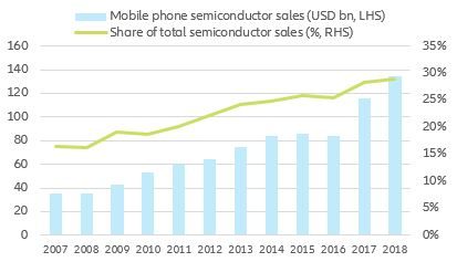 Figure 6: Sale of semiconductors to the mobile phone industry 