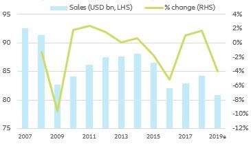 Figure 8: Retail sales at U.S. electronics and appliance stores (real)