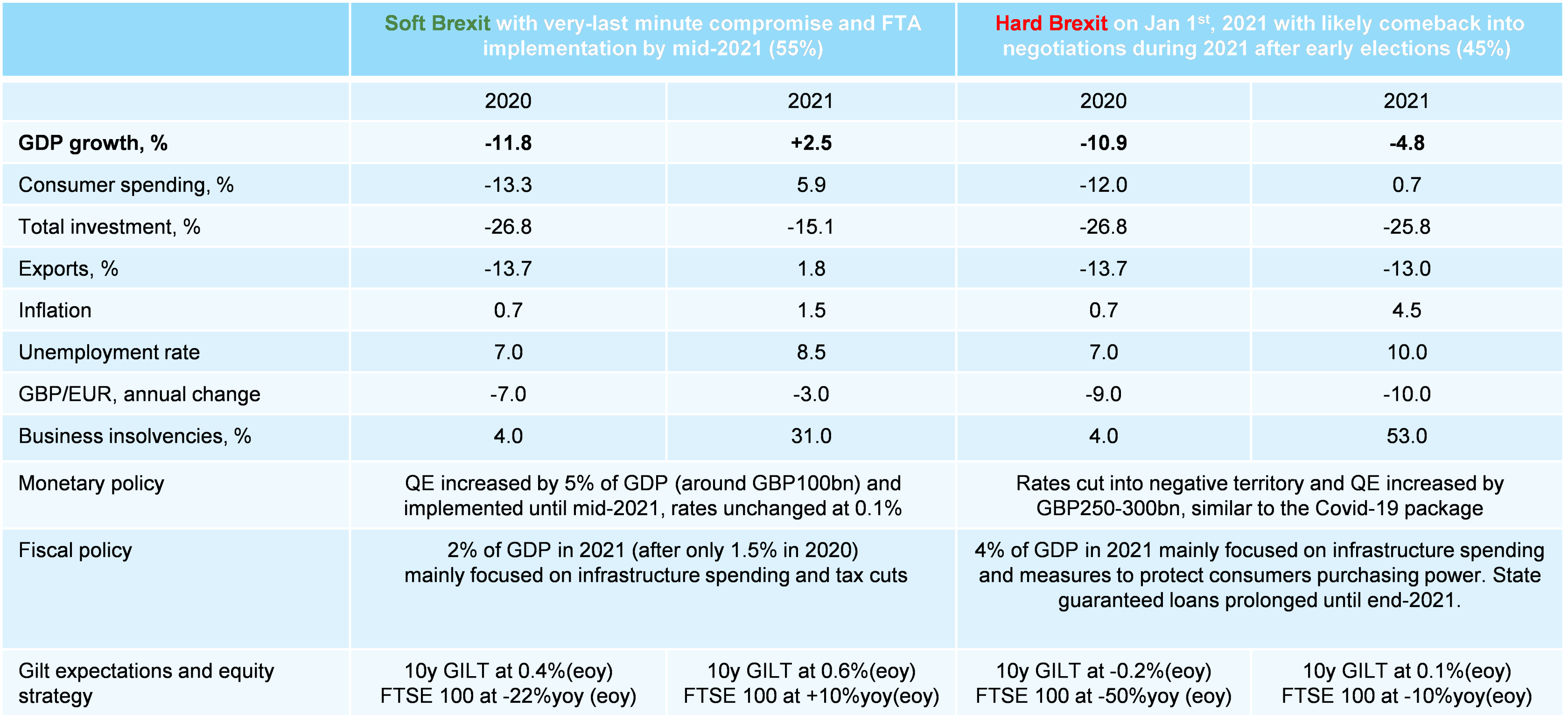 Figure 1 – Brexit scenarios and related economic and financial impacts