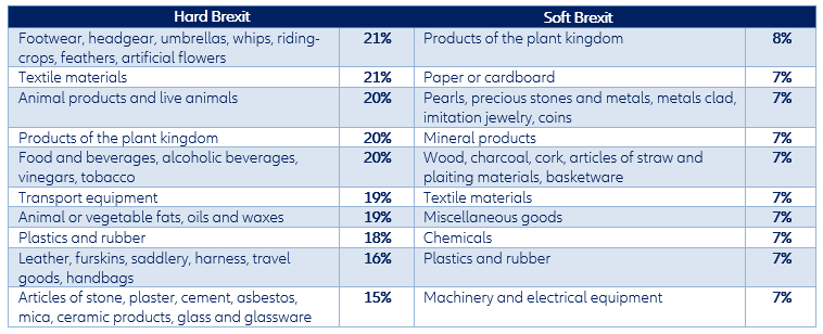 Figure 2 – Increases in import prices (rounded) for Top 10 most impacted products