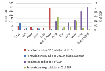 Figure 1 – Comparison of global fossil fuel vs. renewable energy subsidies