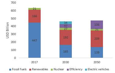 Figure 3 – Expected future development of energy subsidies 
