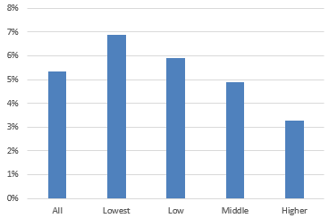 Figure 6 – Share of household income spent on energy consumption