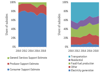 Figure 4 – Fossil fuel support by beneficiary (left) and by sector (right) (50 countries)
