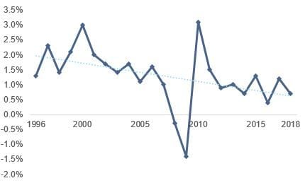 Figure 1: Real labor productivity per hour worked, EU 28, change in %, y/y
