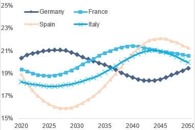 Figure 4: Share of workers aged 30 to 39 years