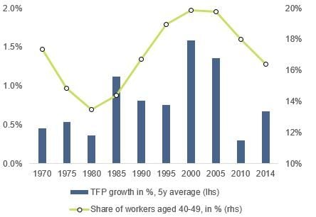 Figure 2: Total factor productivity (TFP) and demographics in the U.S.