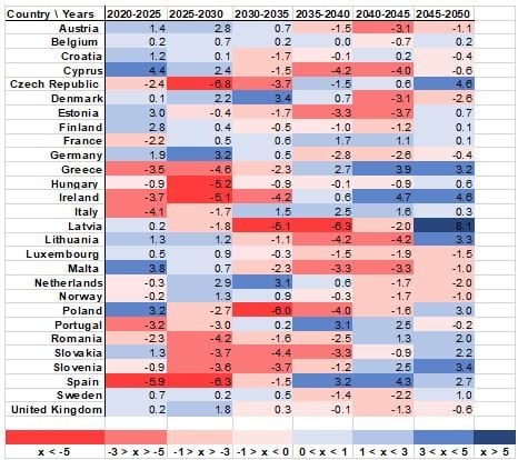 Table 1: Increase / decrease in the share of workers aged 30 to 49