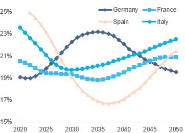 Figure 5: Share of workers aged 40 to 49 years