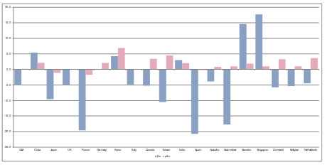 Figure 2: Gross written premium* growth, 2020 by the 20 biggest markets (in %)