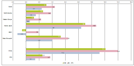 Figure 3: Gross written premium* growth, CAGR 2010 -2020 by region (in %)