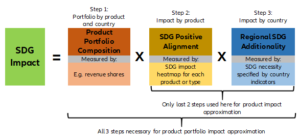 Figure 16: Insurance product SDG impact assessment approach