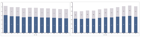 Figure 4: Global gross written premiums as a % of GDP* and global gross written premiums per capita (in 2020 EUR)*