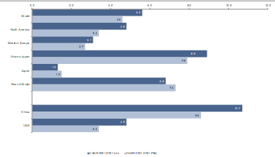 Figure 9: Gross written premium* growth, CAGR 2021 -2031 by region in %