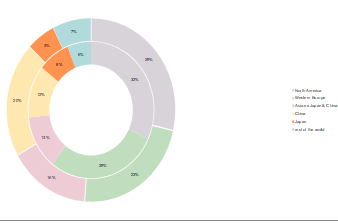 Figure 14: Total gross written premium*, by region in % (2020 vs 2031)