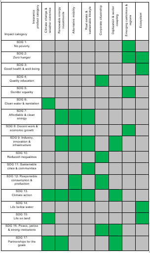 Table 2: Insurance product positive SDG impact alignment heat map 