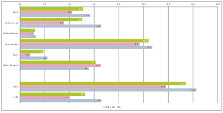 Figure 8: Gross written premium* growth, 2021 by region (in %)