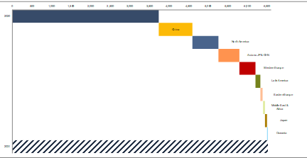  Figure 13: Gross written premium* growth, by region in EUR