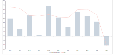  Figure 5: Nominal global gross written premium and GDP growth* (y/y, in %)