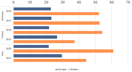 Figure 1: What will be the consequences of the Covid-19 crisis for the EU? Solidarity between members will become… Answers in %