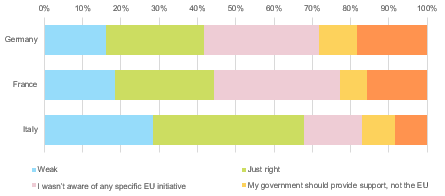 Figure 2: During the Covid-19 pandemic, the EU provided European citizens with economic relief measures. How do you judge the EU’s response? Answers in %