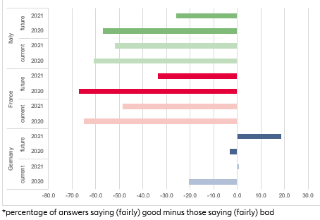  Figure 4: How would you assess the economic situation in your country? Net percentage*
