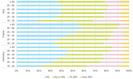 Figure 8a: A carbon tax aims at making climate-unfriendly products more expensive in order to change consumption patterns. By how much should prices for certain products like gasoline or meat increase? Answers by age in %