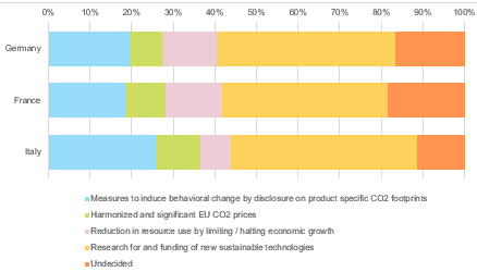 Figure 7: In your opinion, which policy measure is the most promising to tackle climate change? Answers in %