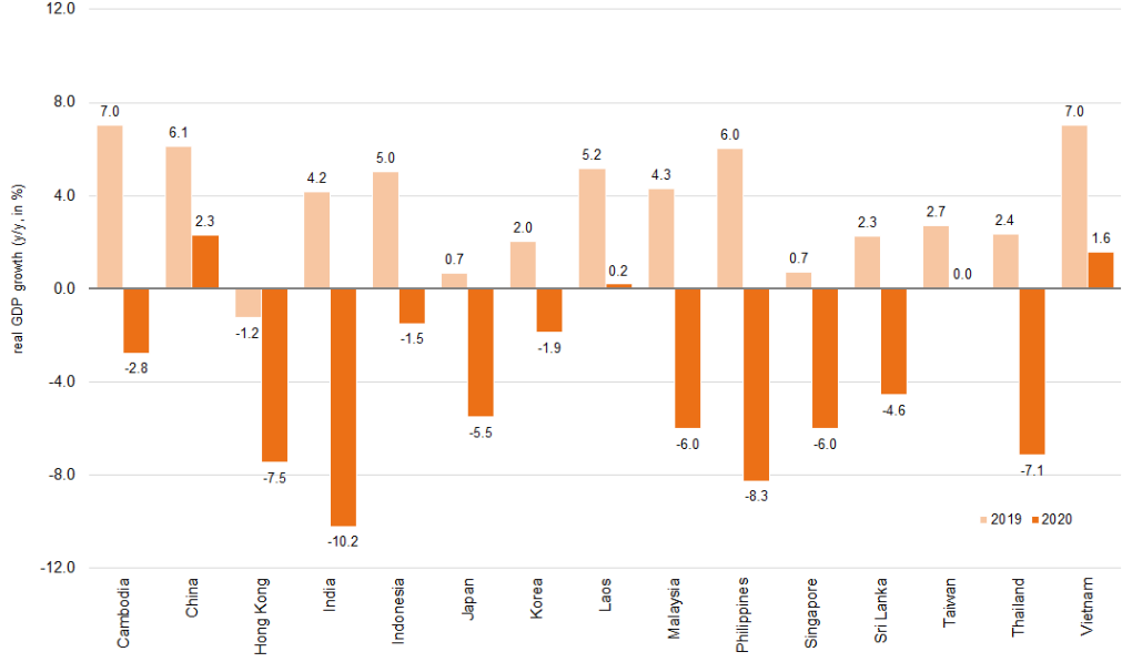 Figure 1: The Covodi-19 pandemic took a toll on economic growth