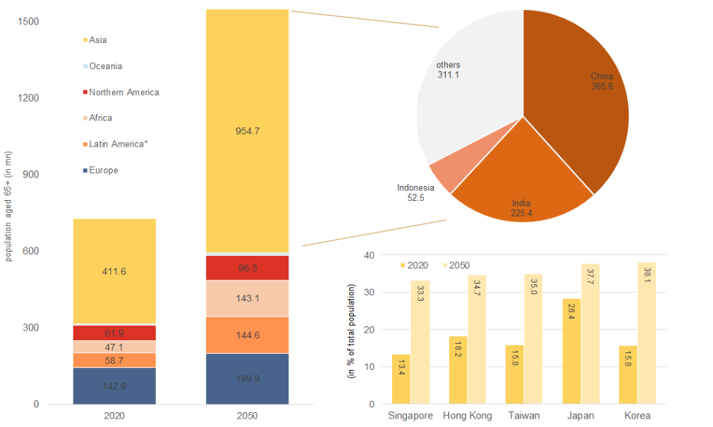 Figure 2: In 2050, 955mn of the world’s 1.5bn elderly people will live in Asia
