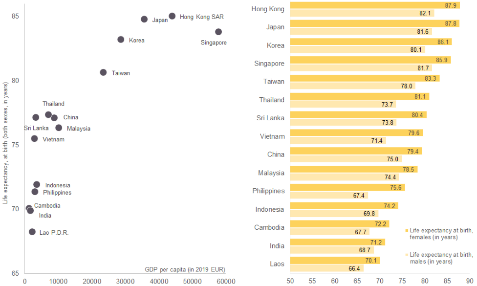 Figure 5: GDP per capita and average life expectancy as indicators for prosperity