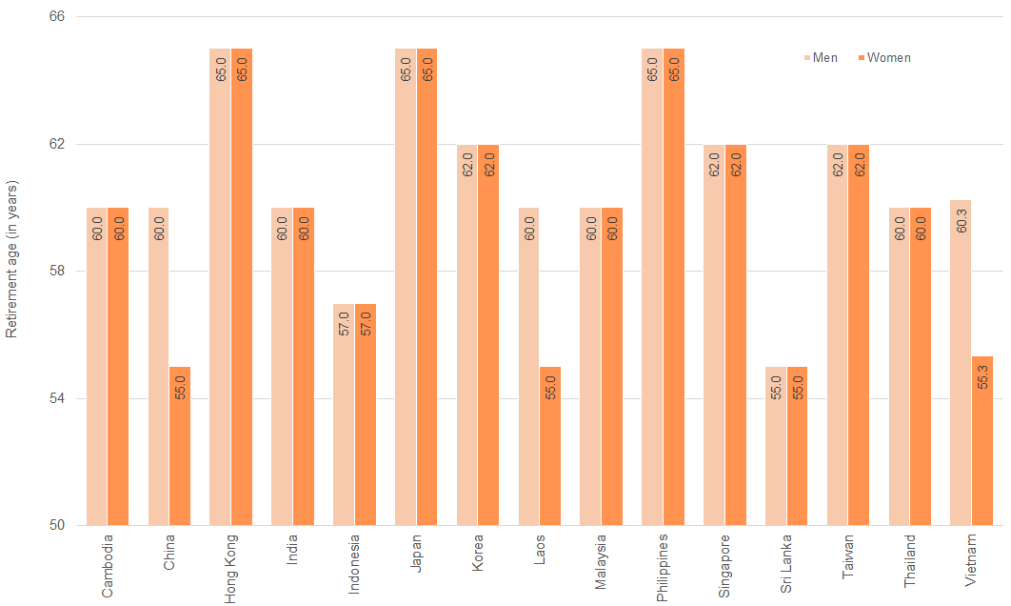  Figure 13: Retirement ages differ markedly