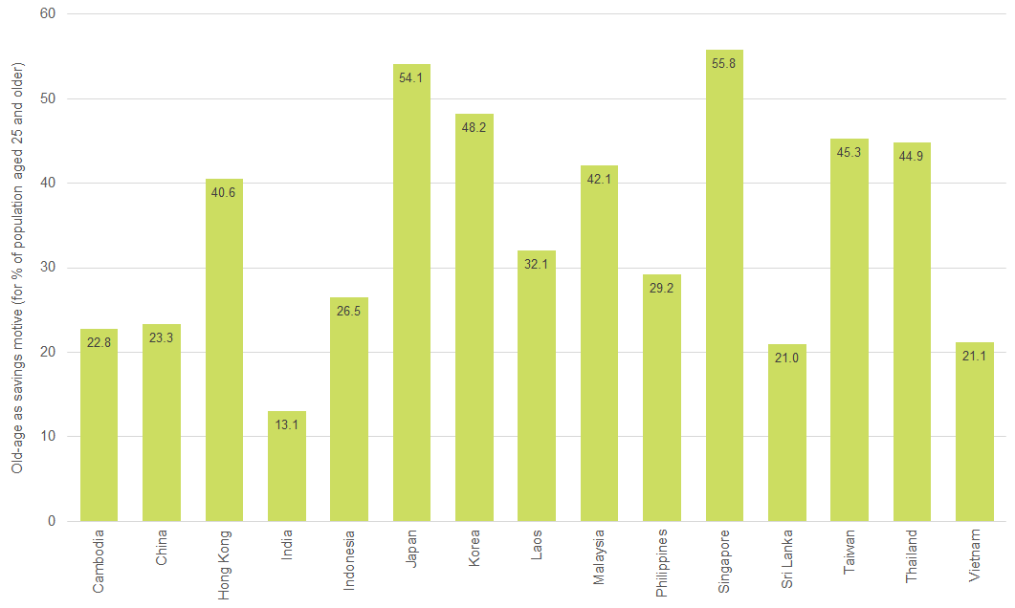 Figure 12: Old-age saving plays a minor role in emerging markets