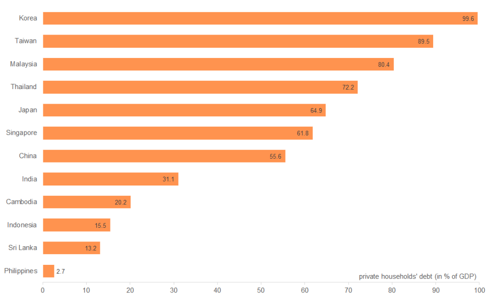 Figure 10: Marked differences in households’ indebtedness (2019)