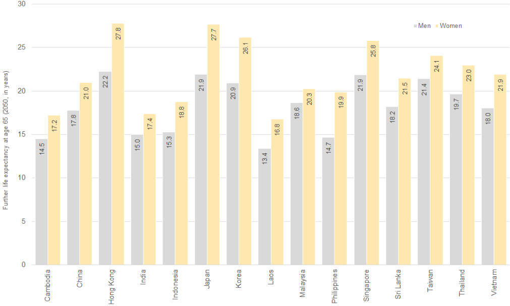 Figure 3: In most Asian markets, women are set to spend more than 20 years in retirement
