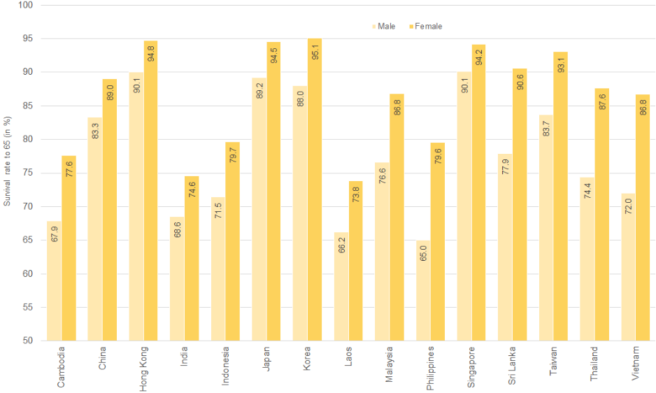 Figure 6: Chance of reaching the age of 65