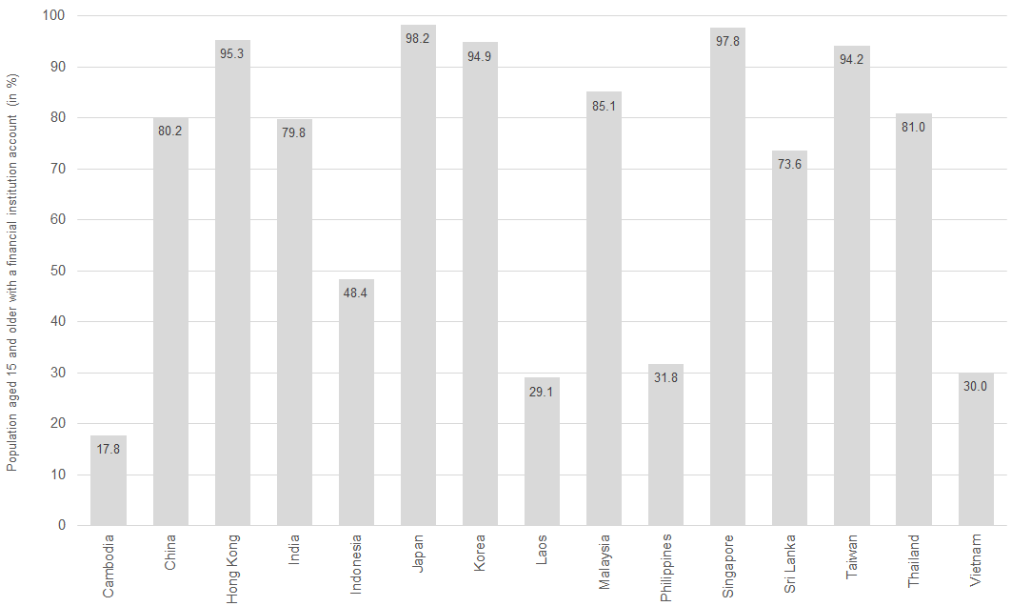 Figure 8: Access to financial services – crucial for private old age provision