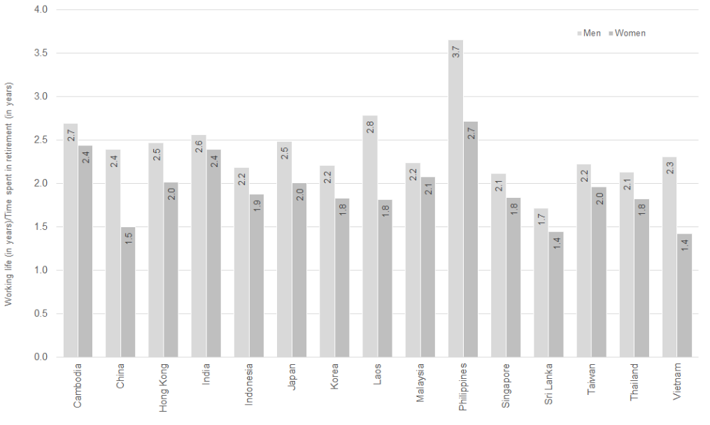 Figure 14: Low work-life-to-retirement balances* in wealthy Asian markets