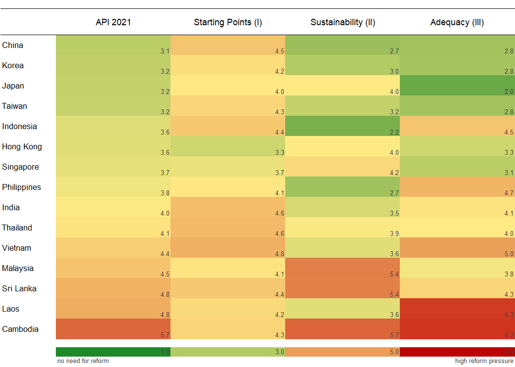 Figure 15: Allianz Pension Indicator (API)  points at need for pension reforms