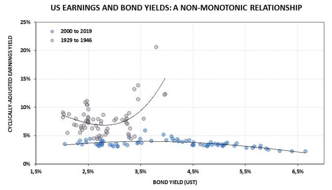Figure 1 - A structural change in the relationship between earnings yields and 10-year bonds in the US