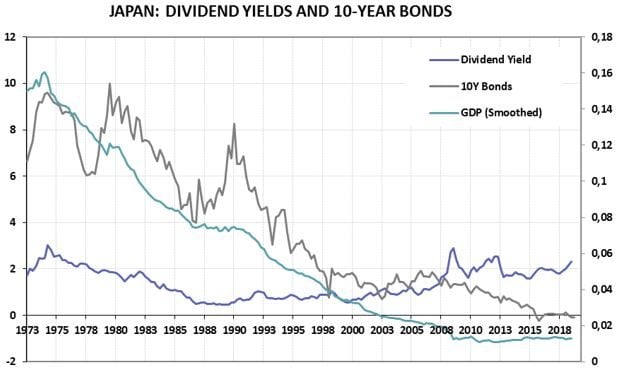 Figure 5 There is a link between growth and 10-year bonds